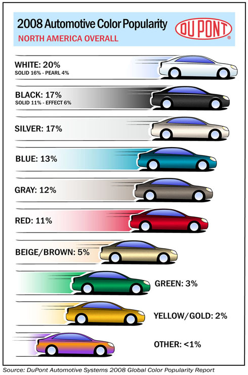 2008 Most Popular Car Colors in the US